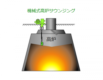 機械式高炉サウンジング 製品案内 マツシマメジャテック