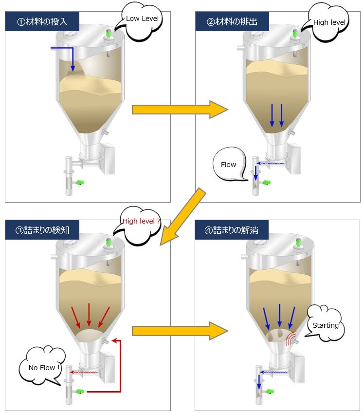 タンク サイロの詰まりをフロースイッチで検出 マツシマメジャテック
