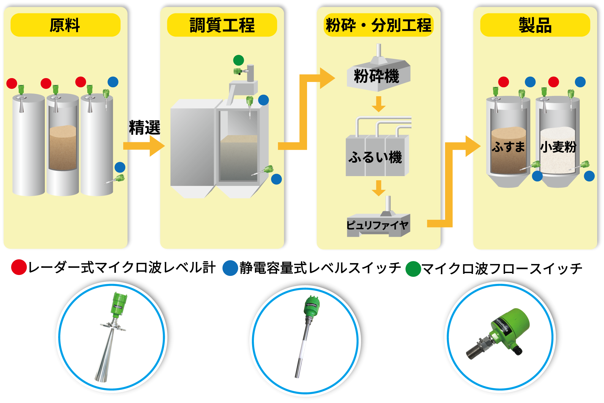 小麦 ふすま コーンスターチなど穀物サイロの貯蔵レベルを監視 マツシマメジャテック