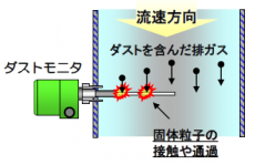 粉塵濃度計ダストモニタ(後)